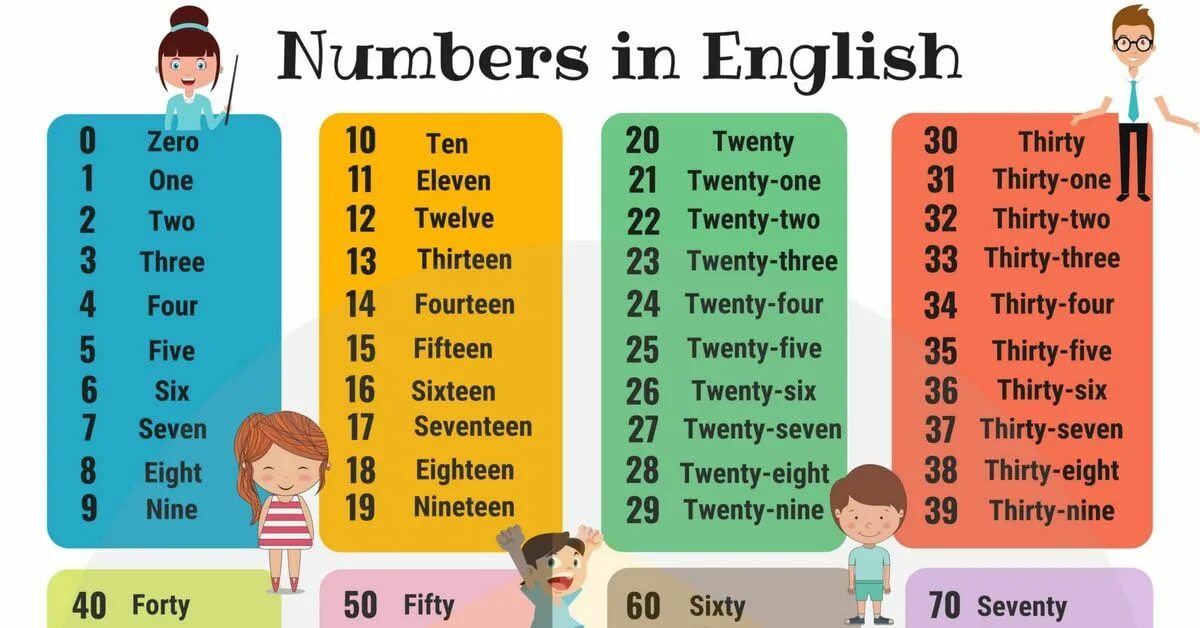 Седьмой по английски. Numbers in English. Numbers 1-100. Числа на английском. Numbers на английском.