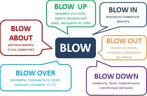 Девушка с морковью. Куртис фейс фото. Low blow. Что значит blow. Английские фразовые глаголы в картинках.