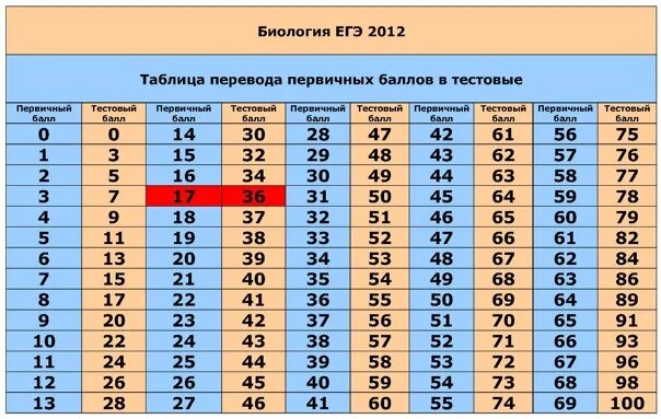 Перевод баллов по географии огэ. ЕГЭ география. Баллы ЕГЭ по географии. Первичные баллы. Первичные баллы ЕГЭ.