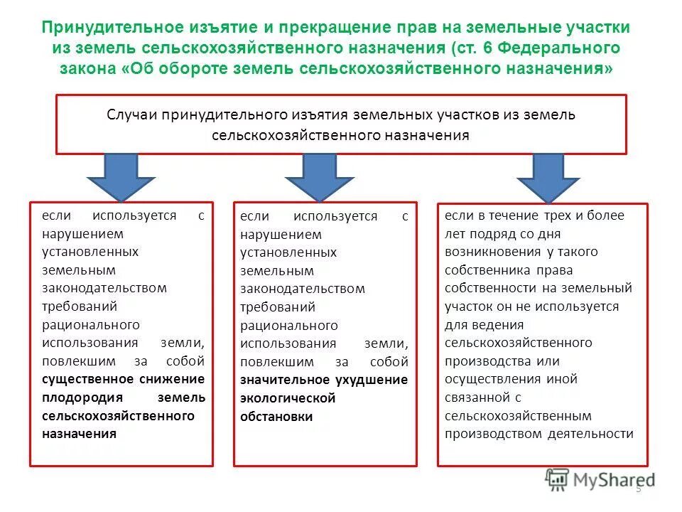 Принудительное изъятие земельных. Схема изъятия земельных участков. Принудительное прекращение прав на земельный участок.