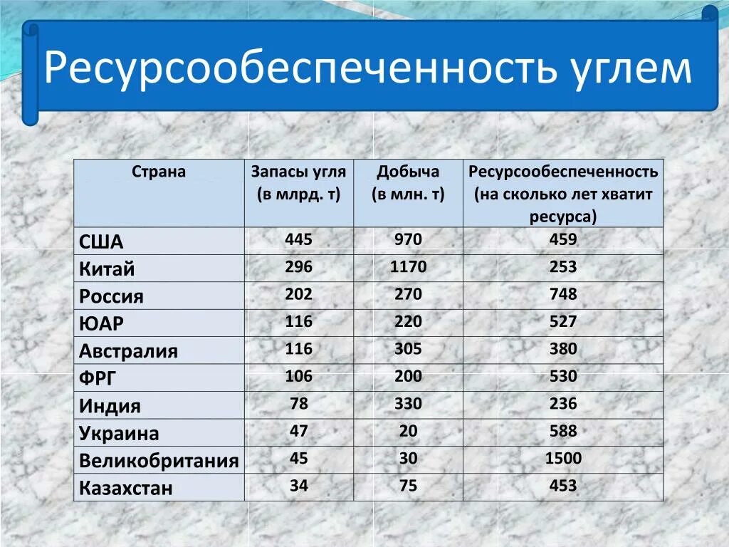 Ресурсообеспеченность таблица в России природных ресурсов. Ресурсообеспеченность таблица Минеральных ресурсов. Ресурсообеспеченность углем.