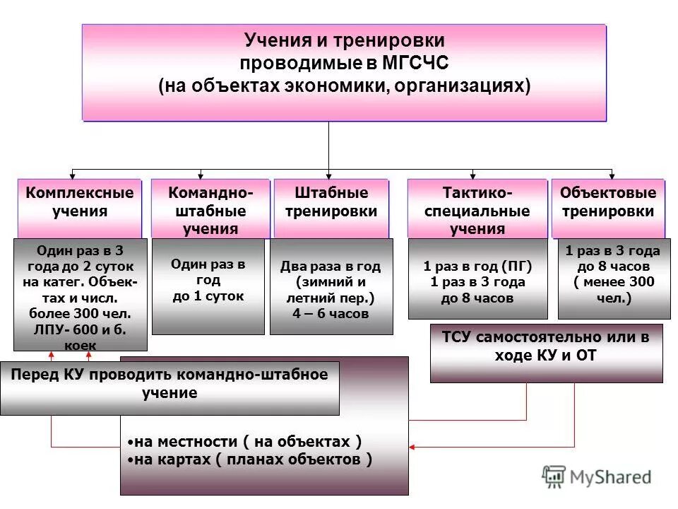 план проведения учений и тренировок по го и чс. с какой периодичностью проводятся комплексные учения. организация и проведение учений и тренировок по го и защите от чс. темы тренировок по гражданской обороне и чрезвычайным ситуациям. периодичность проведения учений и тренировок по го и чс в организации.