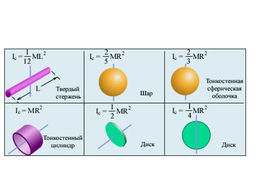 Шар и сплошной цилиндр. Формулы моментов инерции шара диска стержня. Момент инерции диска шара стержня. Момент инерции стержня цилиндра и шара. Моменты инерции шара обруча и диска.