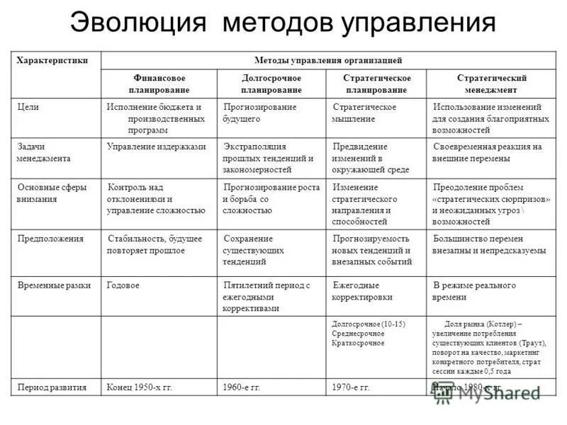 экономические методы менеджмента схема. схема методов управления персоналом. основные этапы становления стратегического менеджмента. принципы формирования системы управления персоналом. состав экономических методов управления персоналом.