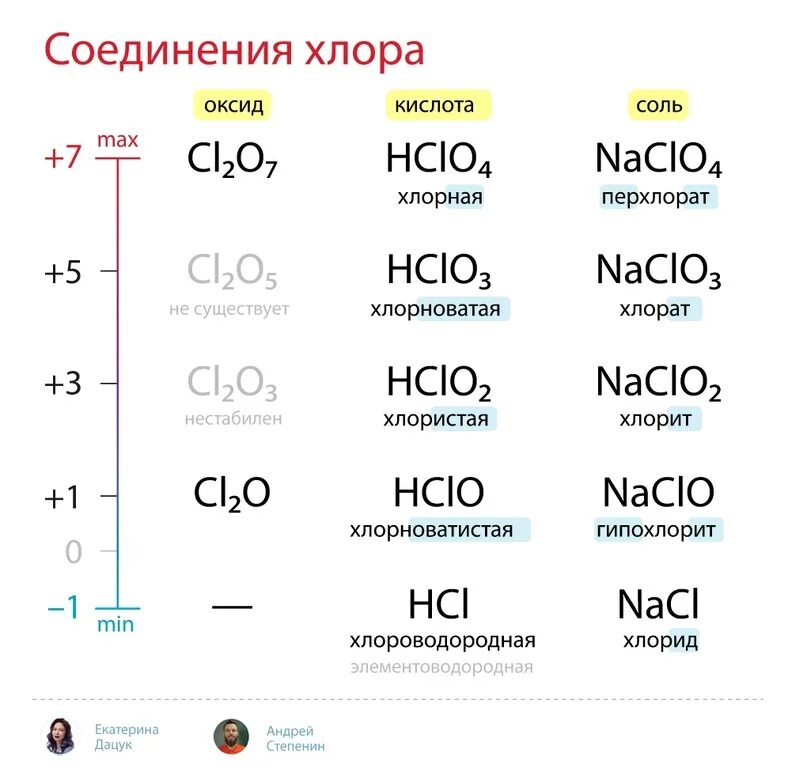 Кислоты хлора. Хлорноватая кислота. Хлорноватистая кислота хлористая. Соли хлорной кислоты. Высший оксид хлора свойства