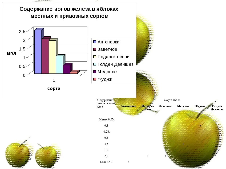 Содержание железа в яблоках. Яблоки железо содержание. Содержится ли железо в яблоках. Сколько железа содержится в яблоке.