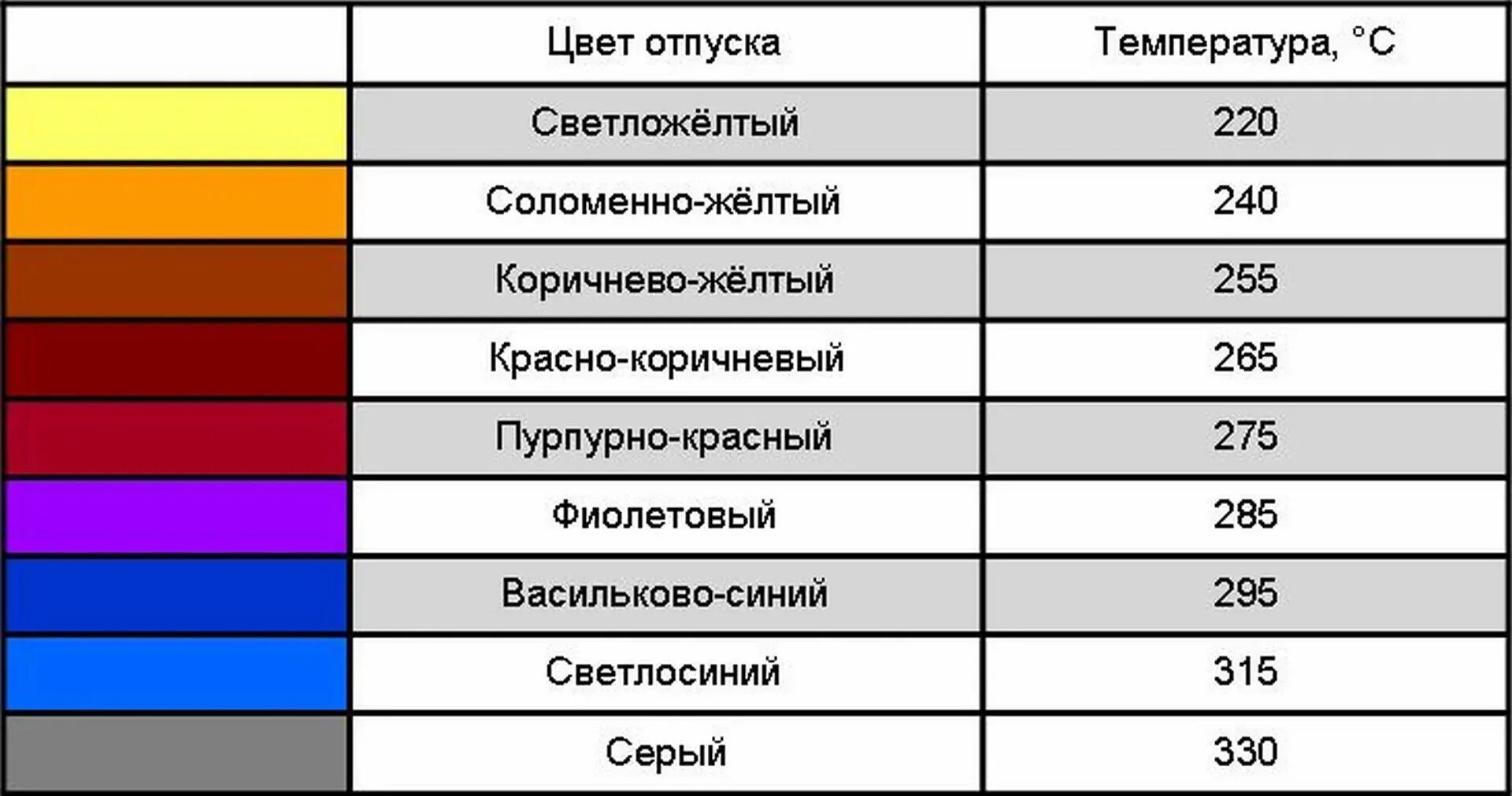 Цвет отпустить. Таблица цветов побежалости металла. Цвета побежалости металла таблица. Температурная шкала цветов побежалости. Таблица цветов нагрева металла.