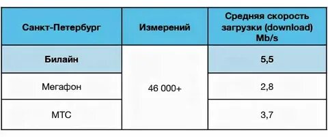 Как проверить скорость интернета на билайне