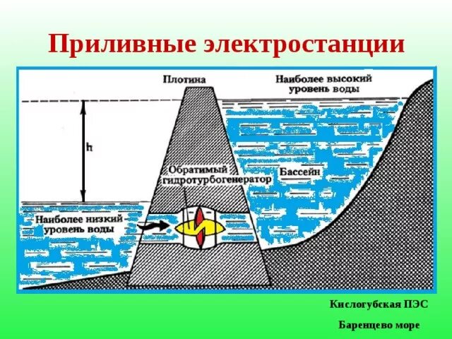 Принцип работы приливной электростанции схема. Принцип действия приливной электростанции. Приливная Энергетика принцип работы. Приливная энергия схема. Объясните почему для сравнения мощности тугурской пэс