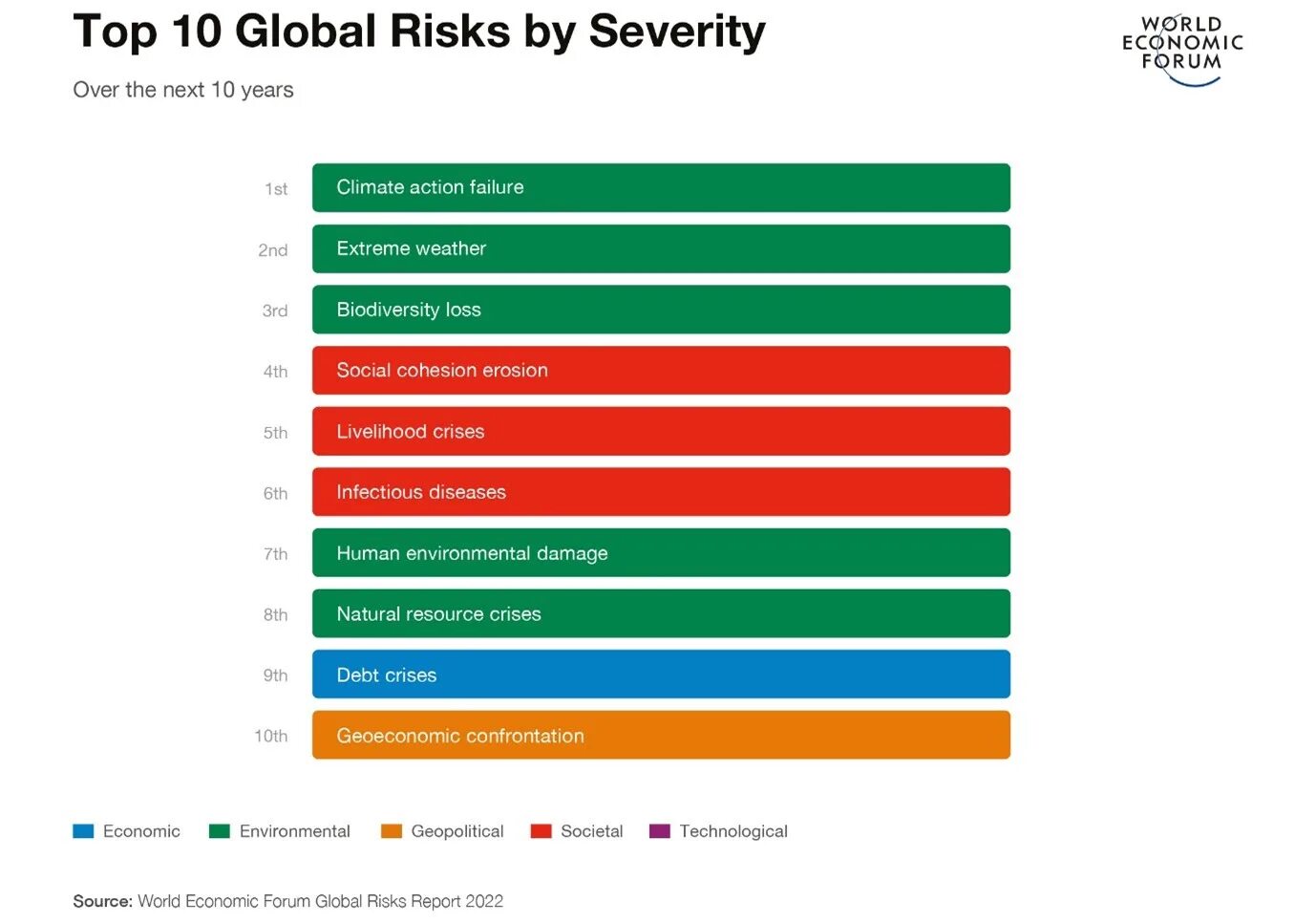 Global failed. Global risks Report 2022. Глобальные риски 2022. Global risk Report. Top 10 risk.