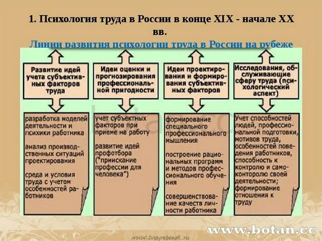 Этапы развития психологии труда в России таблица. Этапы становления психологии труда. Этапы развития психологии труда в России.. Этапы становления психологии труда за рубежом. Обучение в отечественной психологии