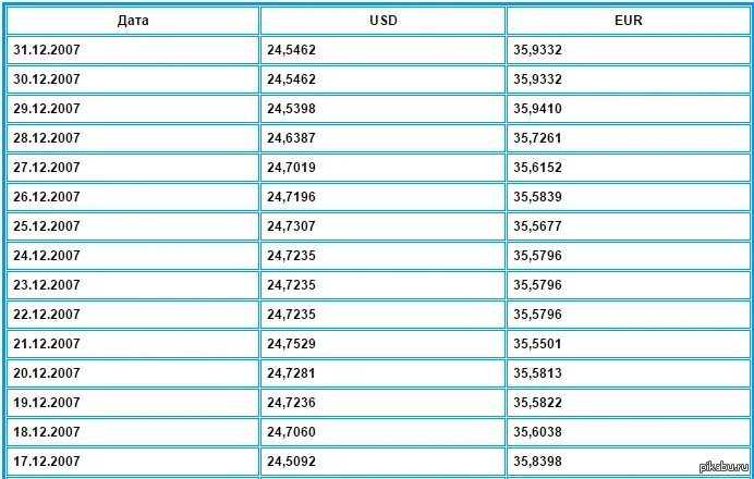 2007 доллар в рублях. Курс доллара 2007 год. Курс доллара в 2007 году в России. 2007 Год курс доллара к рублю. Курс доллара в 2007 и 2008 году.