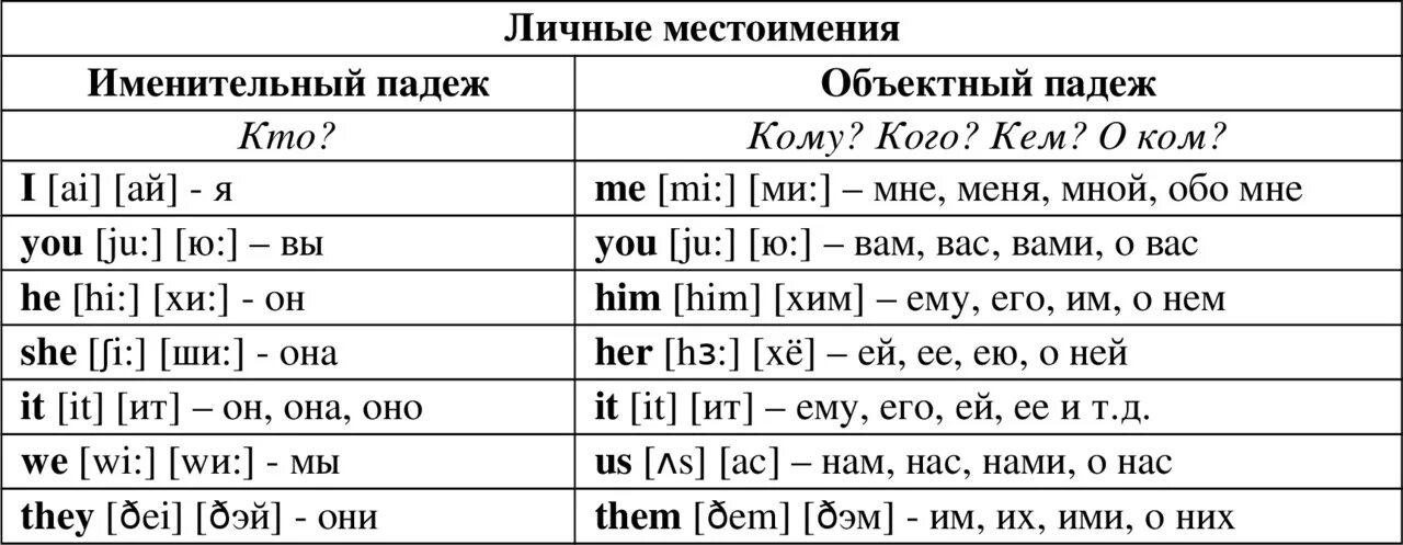 Группа перевести на английский. Местоимения в английском языке с транскрипцией. Местоимения в английском языке таблица с транскрипцией. Английские местоимения таблица с переводом и транскрипцией. Английские местоимения с переводом и произношением.