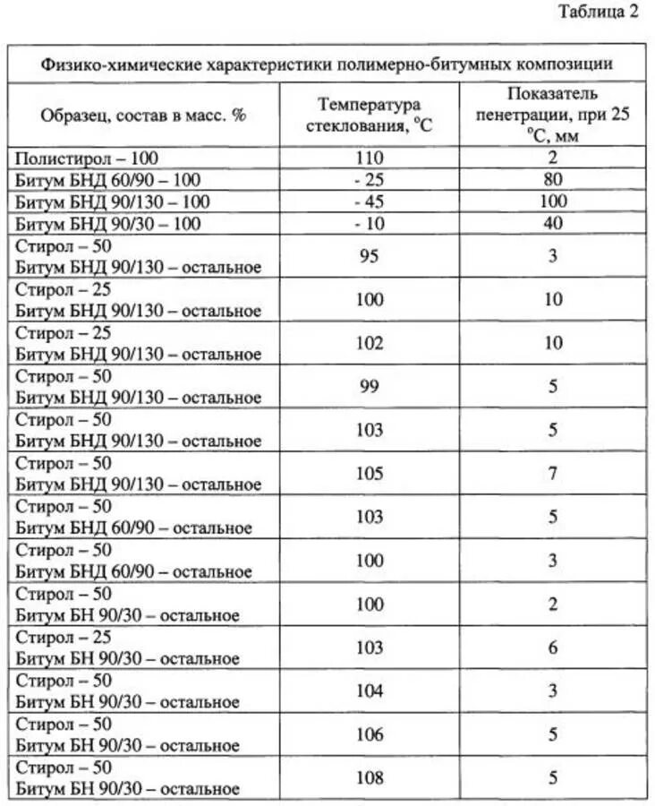 Плотность 90 кг м3. Битум БНД 60/90 плотность кг/м3. Плотность битума кг/м3 дорожного. Плотность битума в зависимости от температуры. Плотность битума кг/м3 таблица.