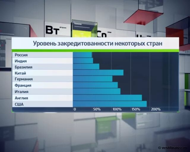 Кредиты населения рф. Закредитованность населения США. Уровень закредитованности населения России. Закредитованность домохозяйств в США.