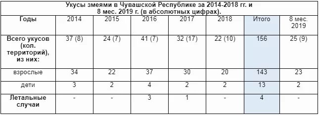 Сколько людей умирают от укуса змей. Профилактика змеиных укусов. Как выглядит укус гадюки фото. Заговор от змеи. Сколько людей умирают от укуса змей.