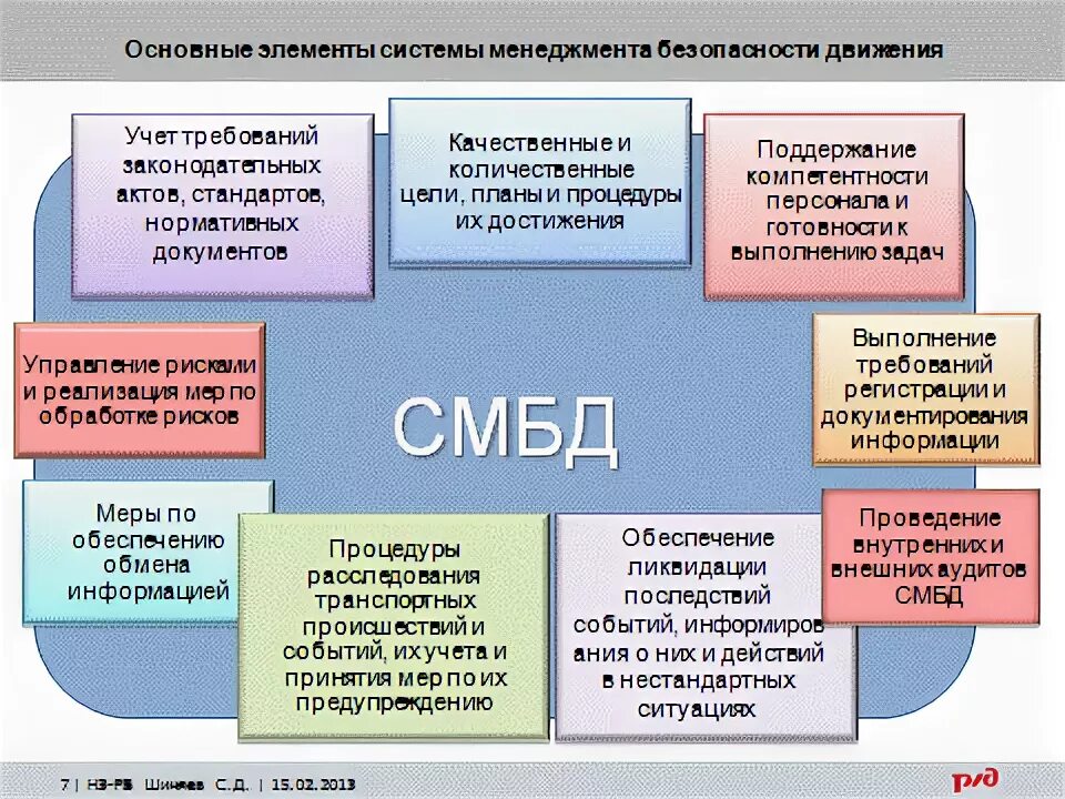 Система менеджмента безопасности движения (СМБД). Элементы СМБД ОАО РЖД. Система менеджмента безопасности движения в ОАО РЖД. Задачи системы менеджмента безопасности движения.