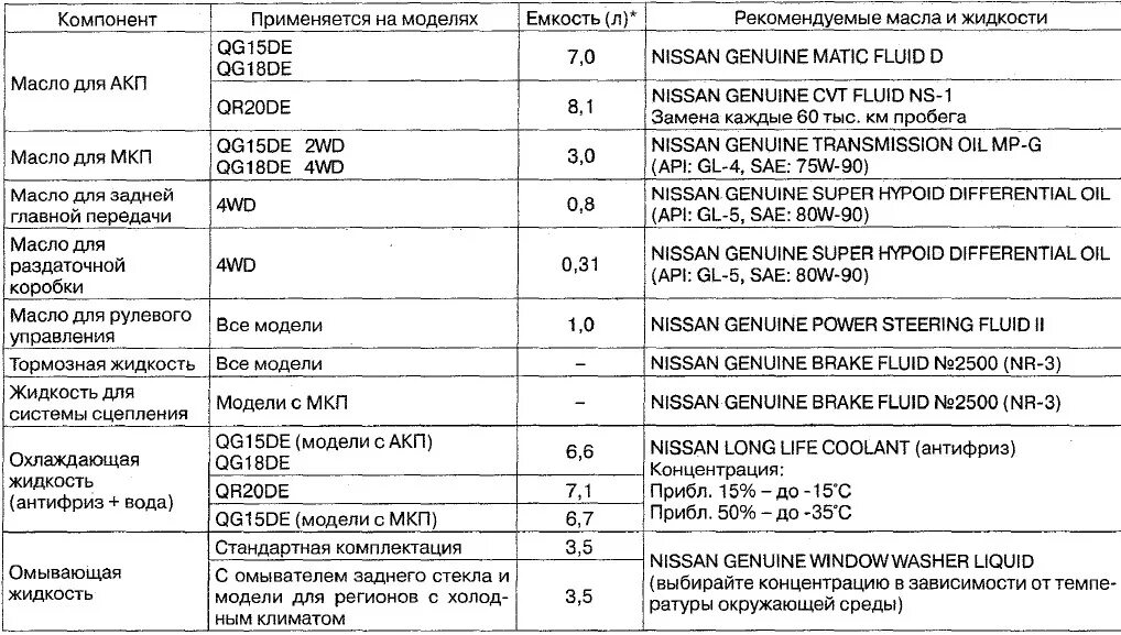 Количество масла в ниссан. Ниссан ад 11 кузов технические характеристики. Qg15 двигатель характеристики. Допуски масла qg18de. Двигатель Nissan sr20de таблица.