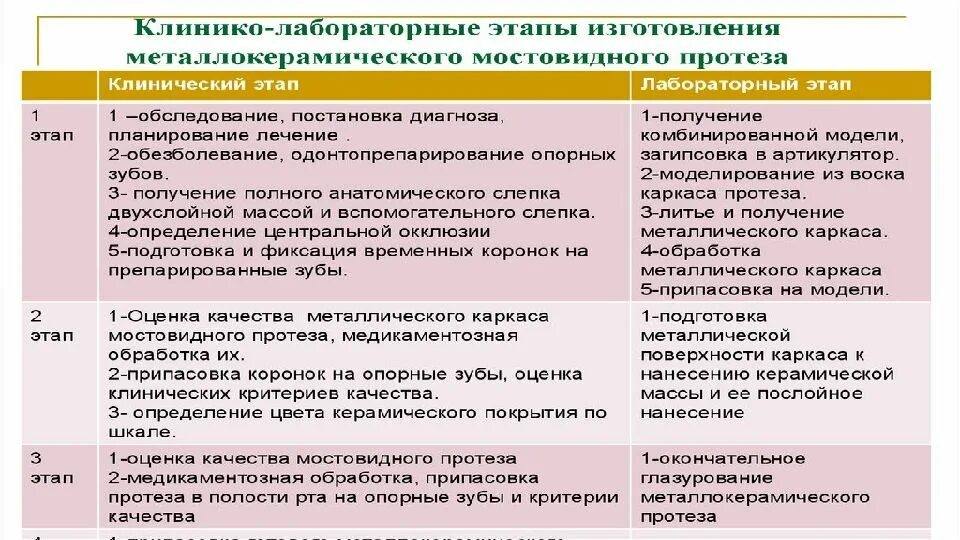 Лабораторные этапы изготовления бюгельного протеза. Клинико лабораторные этапы изготовления бюгельных протезов. Клинико лабораторные этапы изготовления ПСПП. Клин Лаб этапы изготовления бюгельных протезов.