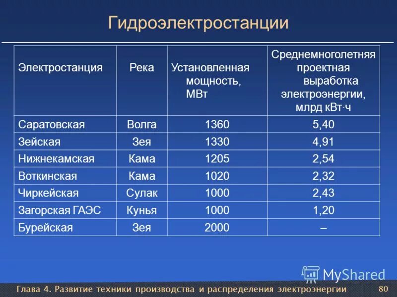 классификация микро гэс. мощности гэс россии таблица. мощность гэс формула. гэс мощность мвт. мощность гидроэлектростанции.