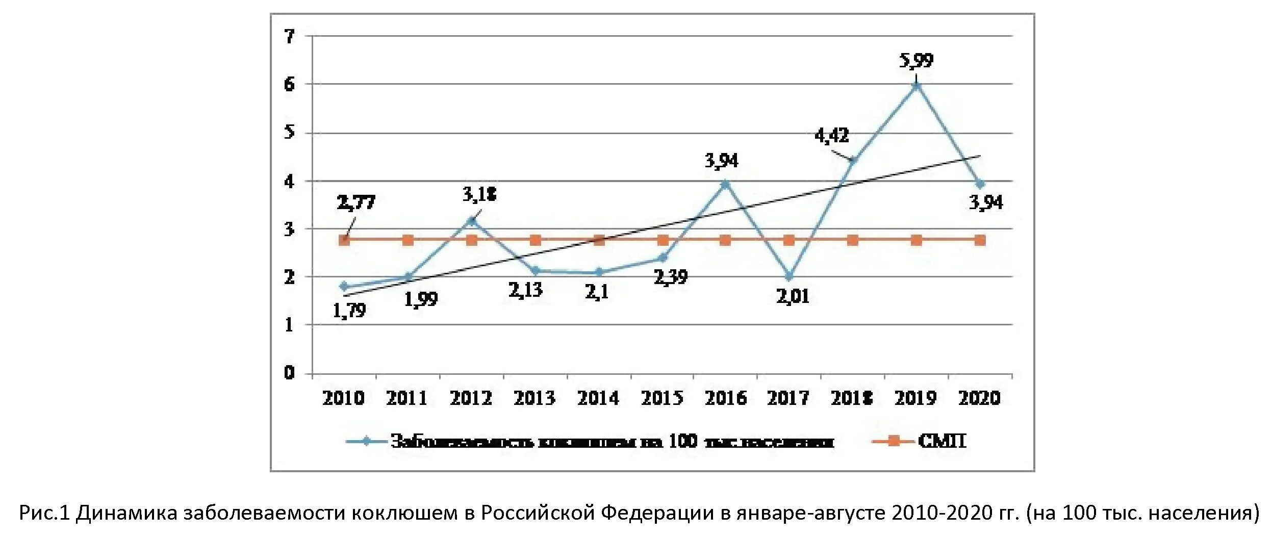 Коклюш график. Коклюш статистика заболеваемости в России. Динамика заболеваемости коклюшем в России. Коклюш статистика заболеваемости в России 2020. Коклюш статистика заболеваемости в России 2023.