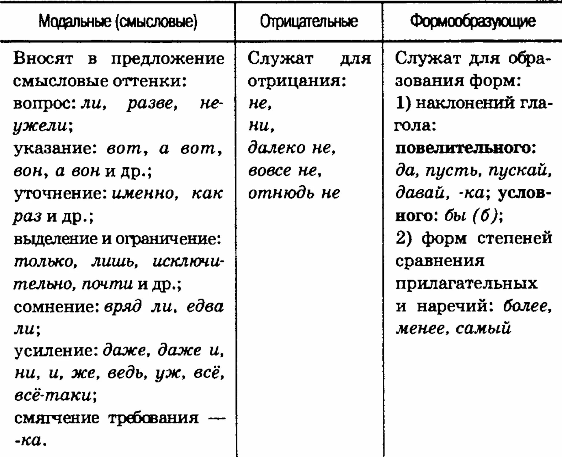 Виды частиц таблица. Частицы в русском языке. Частицы модальные и формообразующие таблица. Разряды частиц таблица 11 класс. Частицы 7 класс таблица с примерами.