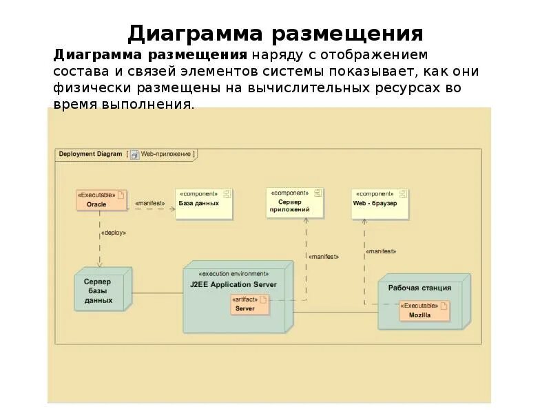 Диаграмма обеспечивает. Диаграмма размещения uml. диаграмма размещения uml пример. диаграмма компонентов и размещения. диаграмма размещения интернет магазина.