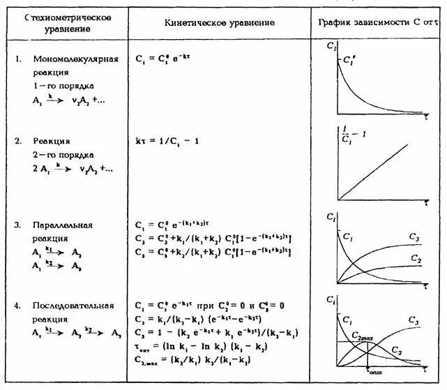 Реакции на различные изменения на. Зависимость концентрации от времени в реакции первого порядка. График реакции нулевого порядка. Зависимость концентрации от времени реакции 3 порядка. График зависимости скорости реакции от концентрации вещества.