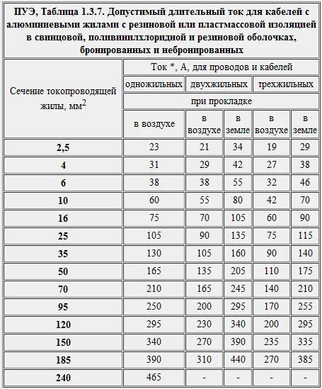 Допустимые токи для медных кабелей таблица ПУЭ. Таблица допустимых токов для медных кабелей. ПУЭ таблица допустимый длительный ток для проводов и Шнуров. Таблица допустимых токов для медных проводов. Таблица мощности кабеля пуэ