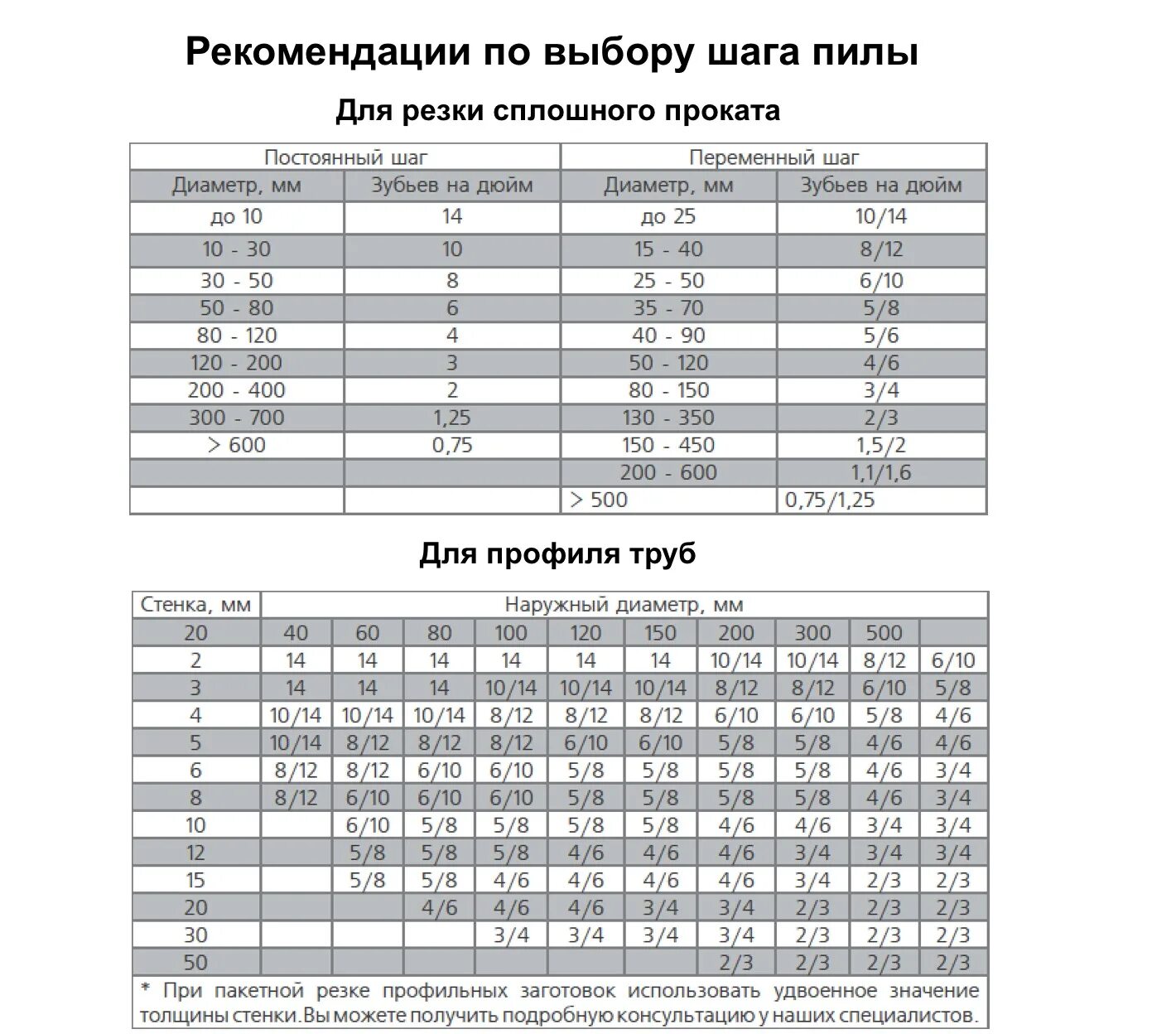 Ширина полотна ленточной пилы. Ширина полотна ленточной пилы. Ширина полотна ленточной пилы. Типоразмеры ленточных пил по дереву. Ширина полотна ленточной пилы.