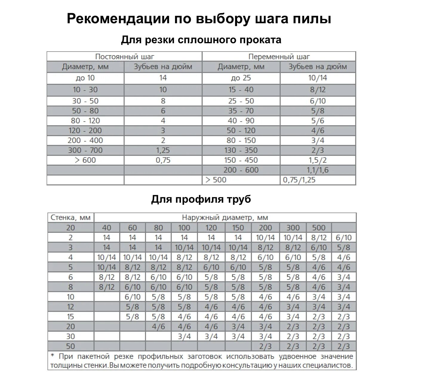 Таблица подбора шага ленточный пилы по металлу. Таблица подбора ленточных пил по металлу. Толщина полотна ленточной пилы по металлу. Шаг ленточной пилы по металлу таблица. Длины ленточных пил