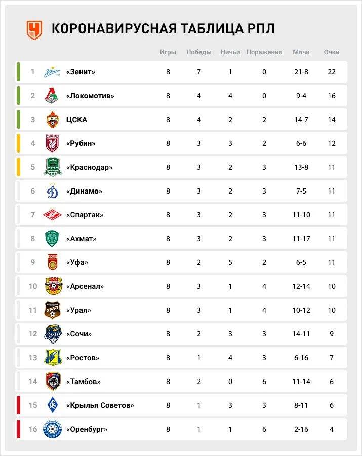 Турнирная таблица чемпионата России по футболу. Турнирная таблица РПЛ 2021. Российская премьер-лига по футболу таблица результатов. Таблица Российской премьер Лиги 2020. Таблица матчей зенита