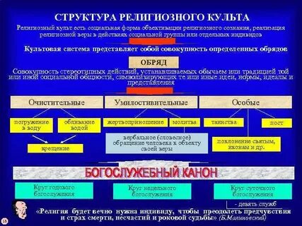 Структура религиозных организаций