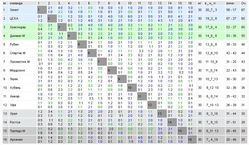Футбол сайт таблица. Итоговая таблица чемпионата России по футболу. Чемпионат России по футболу 1993. Итоговая таблица.. Футбольная таблица шахматка. Турнирная таблица чемпионата России по футболу шахматка.