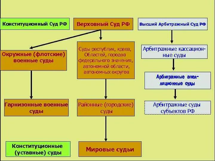 Какие суды входят в конституционный суд