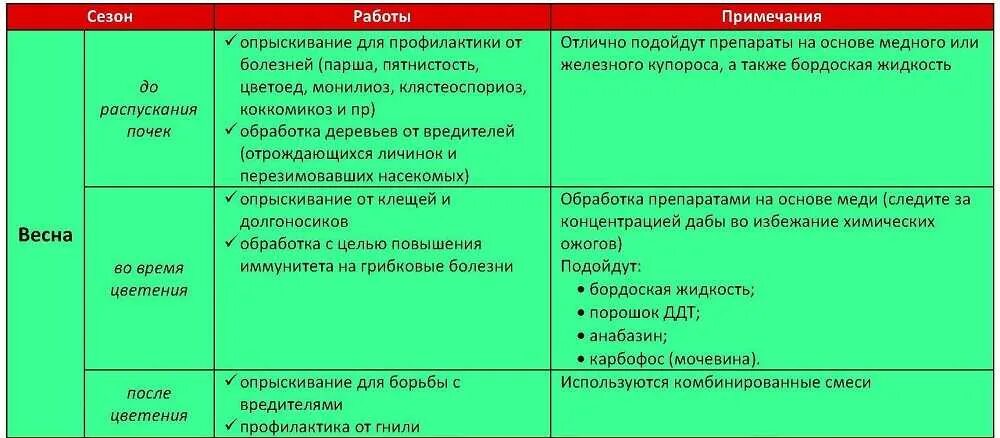 Первое опрыскивание плодовых деревьев. Обработка смородины весной от болезней и вредителей. весенняя обработка сада от болезней и вредителей препараты. весенняя обработка смородины от вредителей препараты. обработка плодовых кустарников весной от вредителей и болезней.