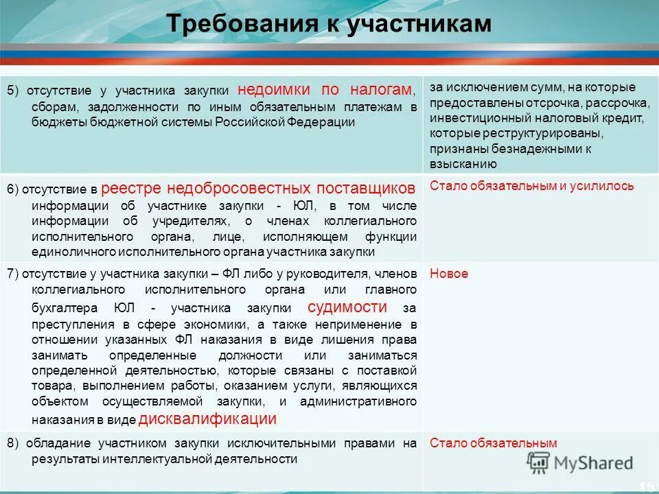 Какие требования к участникам закупки. Требования к участникам закупки. Требования к участникам госзакупки. Требования учасни к участникам закупки. Требования к участникам закупки по 44 ФЗ.