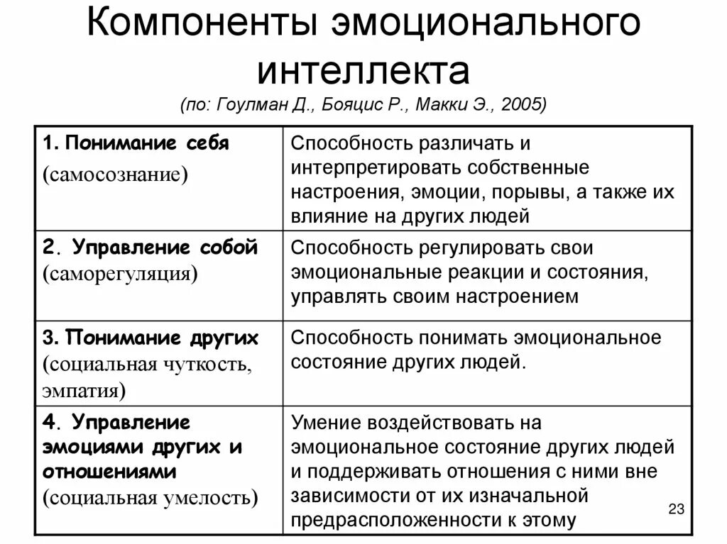 Критерии эмоционального интеллекта
