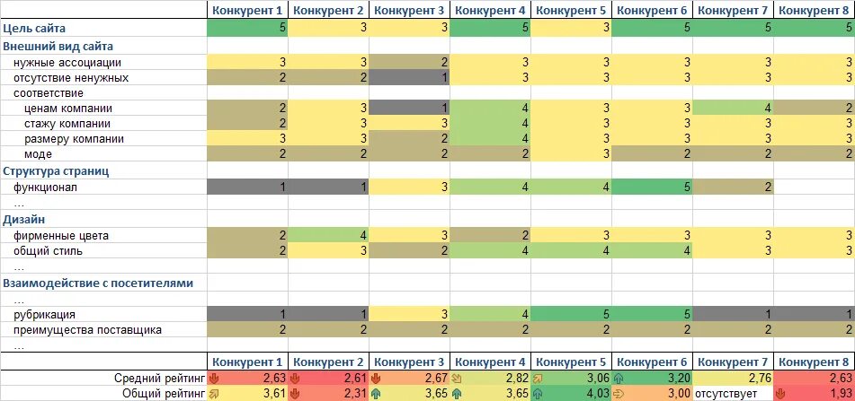 Анализ сайта таблица. Анализ конкурентов СММ таблица. Анализ социальных сетей конкурентов. Анализ конкурентов Smm. Анализ конкурентов в СММ пример.