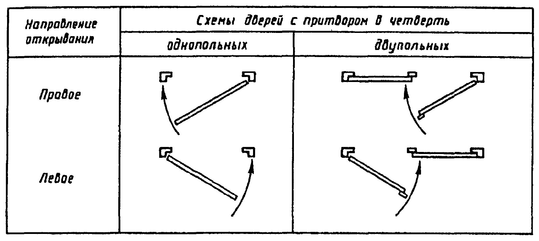 Обозначение открывания дверей на чертежах. Двери левого и правого открывания на чертеже. Открывание дверей на чертеже. Схема открывания дверей на чертежах.