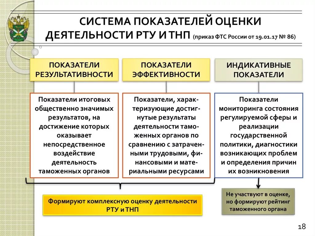 Показатели эффективности таможенной деятельности. Основные показатели работы таможенных органов. Показатели эффективности деятельности таможенных органов. Показатели оценки эффективности деятельности таможенных органов. Показатели эффективности ФТС.