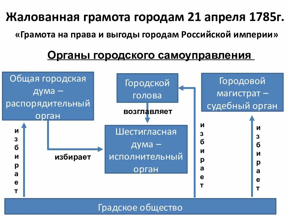 Реформа местного самоуправления в 2024 году. Жалованная грамота городам (1785 г.) схема. Система городского самоуправления по жалованной грамоте городам 1785 г. Жалованная грамота городам Екатерины 1785. Далобная грамота городам.