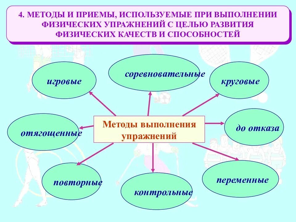 Средства развития физических качеств. Метод развития физических качеств. Методы развития физ качеств. Методы выполнения упражнений в физическом воспитании.