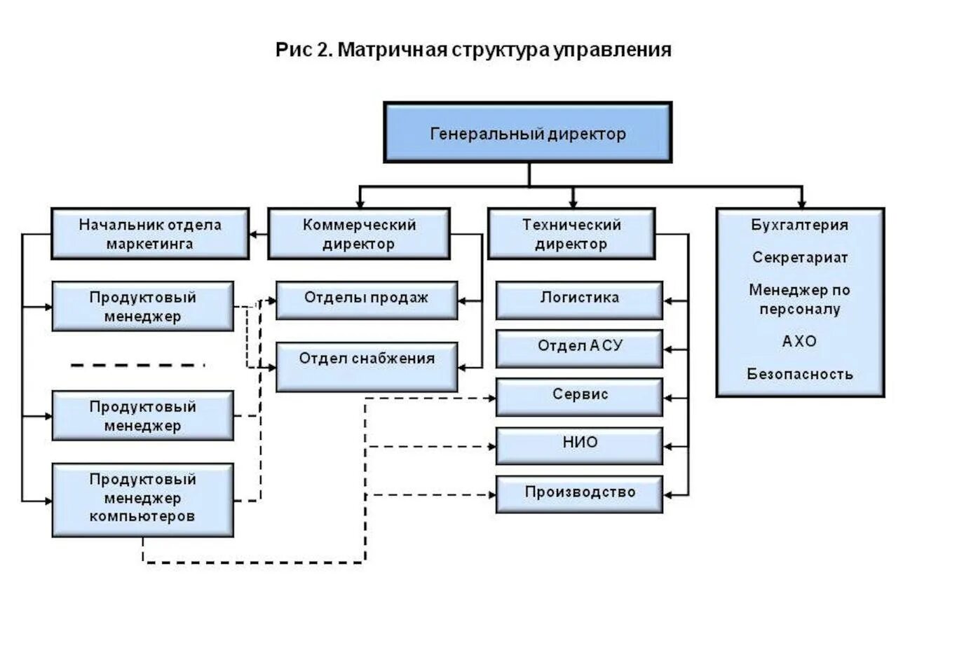 Отдел управления производством. Организационная структура предприятия сети магазинов. Отдел маркетинга структура должности схема. Структура управления пик. Организационная структура организации оптовой торговли.