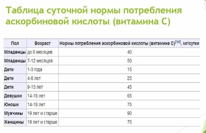 Аскорбиновая кислота сколько есть