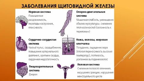 Щитовидная железа заболевание название
