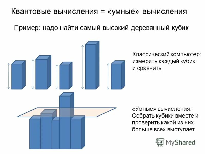 Унитарный оператор примеры. Квантовые вычисления это. Фотонные кубиты. Квантовые вычисления. Квантовые вычисления это.