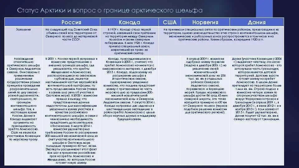 Правовое положение Арктики. Статус Арктики. Международно-правовой режим Арктики. Правовой статус Арктики и Антарктики Международное право. Международно правовой анализ