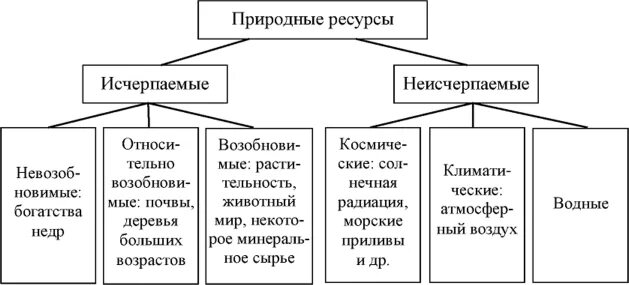 Классификация природных ресурсов по исчерпаемости схема. Основные виды природных ресурсов схема. Исчерпаемые природные ресурсы схема. Схема классификации природных ресурсов по принципу исчерпаемости. Прочитай текст заполни схему природные богатства