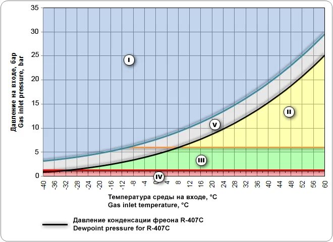 32 фреон рабочее давление в кондиционере. Давление конденсации фреон r134a. таблица фреона r407. таблица давления фреона 600. рабочее давление фреона r410a.